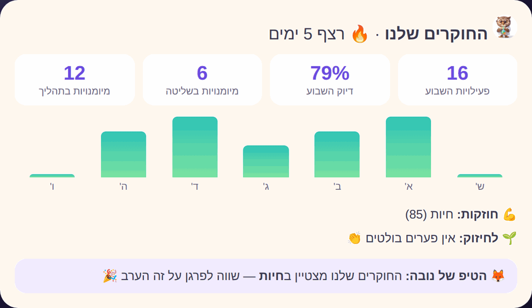 דשבורד ההורים של לומדיקו: פעילויות השבוע, אחוזי דיוק, מיומנויות בשליטה, גרף שבועי, חוזקות ונקודות לחיזוק והטיפ של נובה